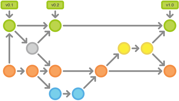 Git Workflows: Gitflow Cycle