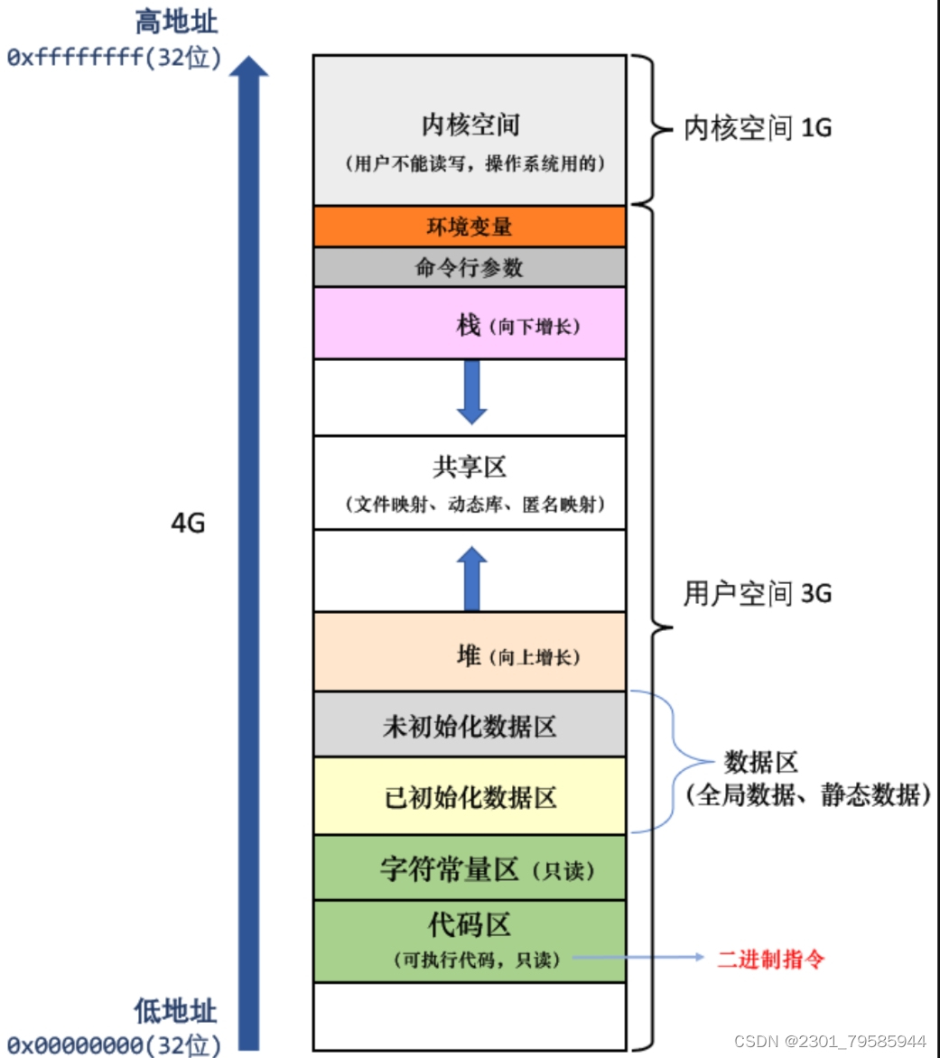 【Linux】——进程地址空间 && Linux2.6内核进程调度队列