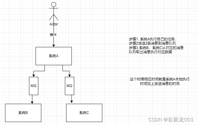 MQ异步化