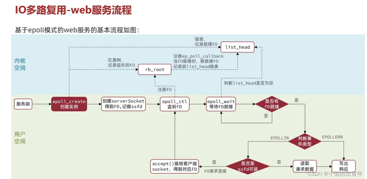 Linux下的IO多路复用