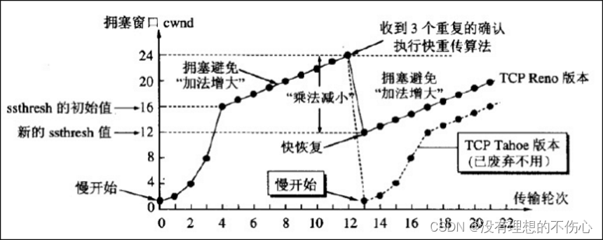 Linux TCP<span style='color:red;'>参数</span>——tcp_allowed_congestion_<span style='color:red;'>control</span>