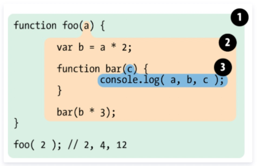 javaScript中的作用域和作用域链