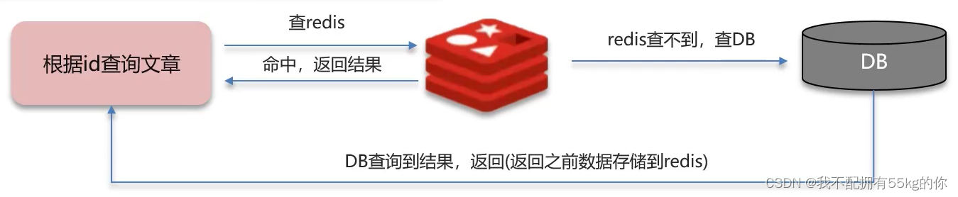 面试宝典（2）——<span style='color:red;'>缓存</span><span style='color:red;'>篇</span>（<span style='color:red;'>Redis</span>）