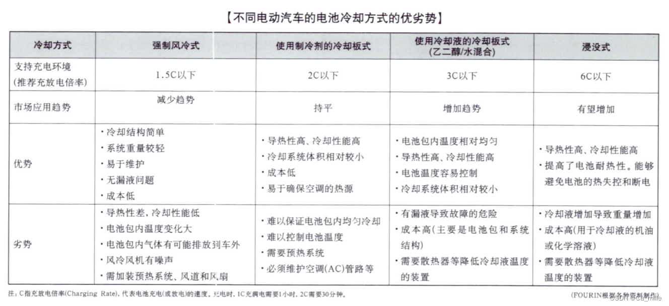 电池冷却方式