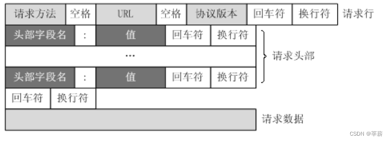 浏览器请求形式