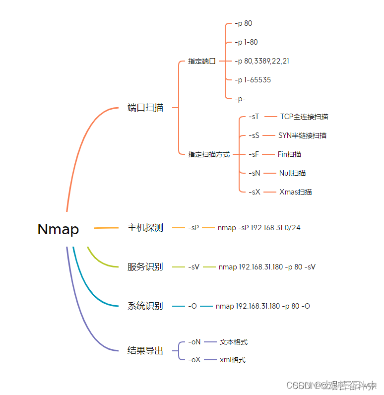 Linux系统安全与应用【二】