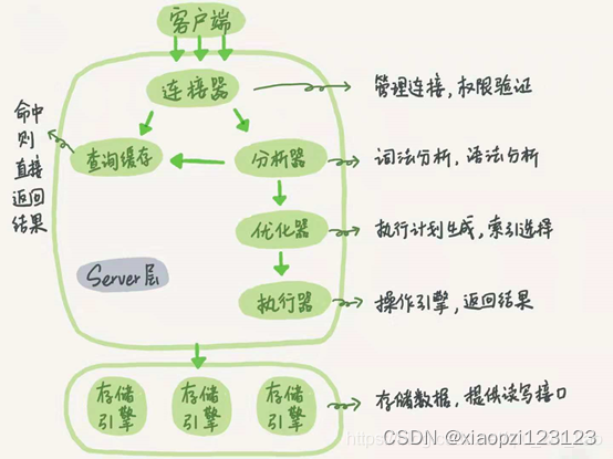 一条select在mysql中的执行过程