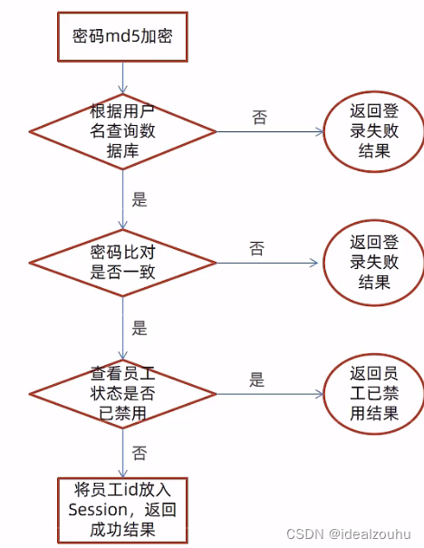 瑞吉外卖笔记系列(1) —— 环境配置，后台登录和退出的功能实现