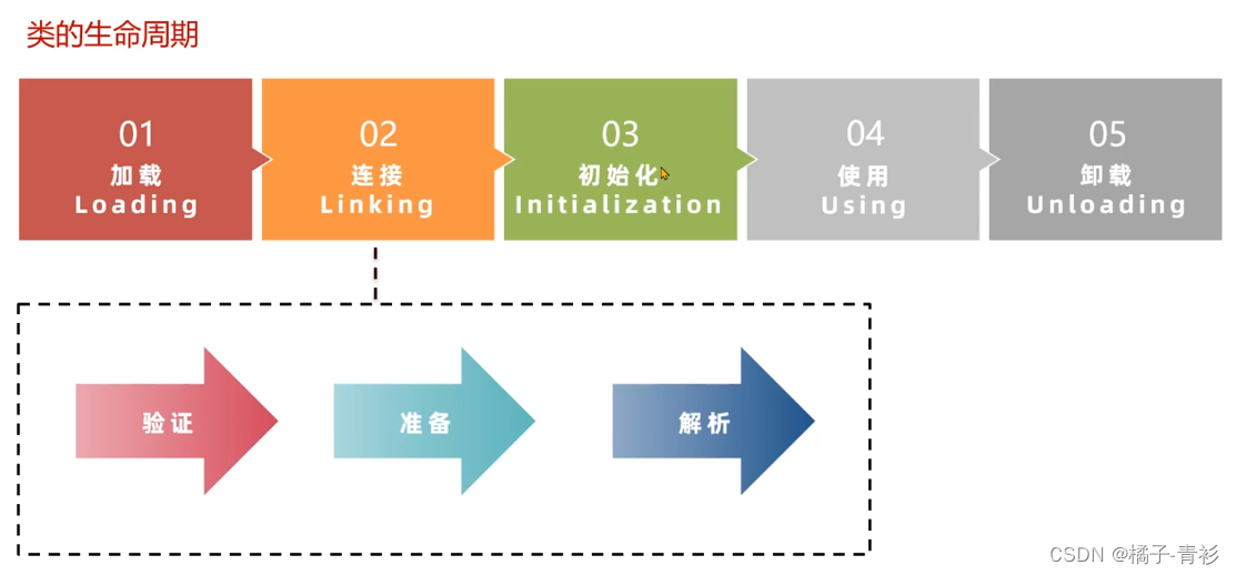 JVM工作原理与实战(六)：类的生命周期-连接阶段