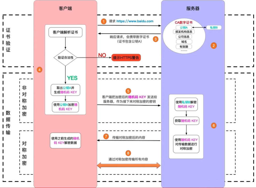 https【详解】与http的区别，对称加密，非对称加密，证书，解析流程图