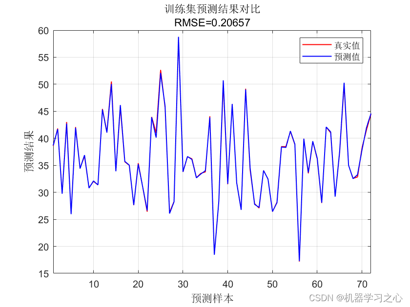 【2024 SCI<span style='color:red;'>一</span>区】 基于DCS-BiLSTM-Attention<span style='color:red;'>的</span><span style='color:red;'>多</span><span style='color:red;'>元</span>回归<span style='color:red;'>预测</span>（Matlab实现）