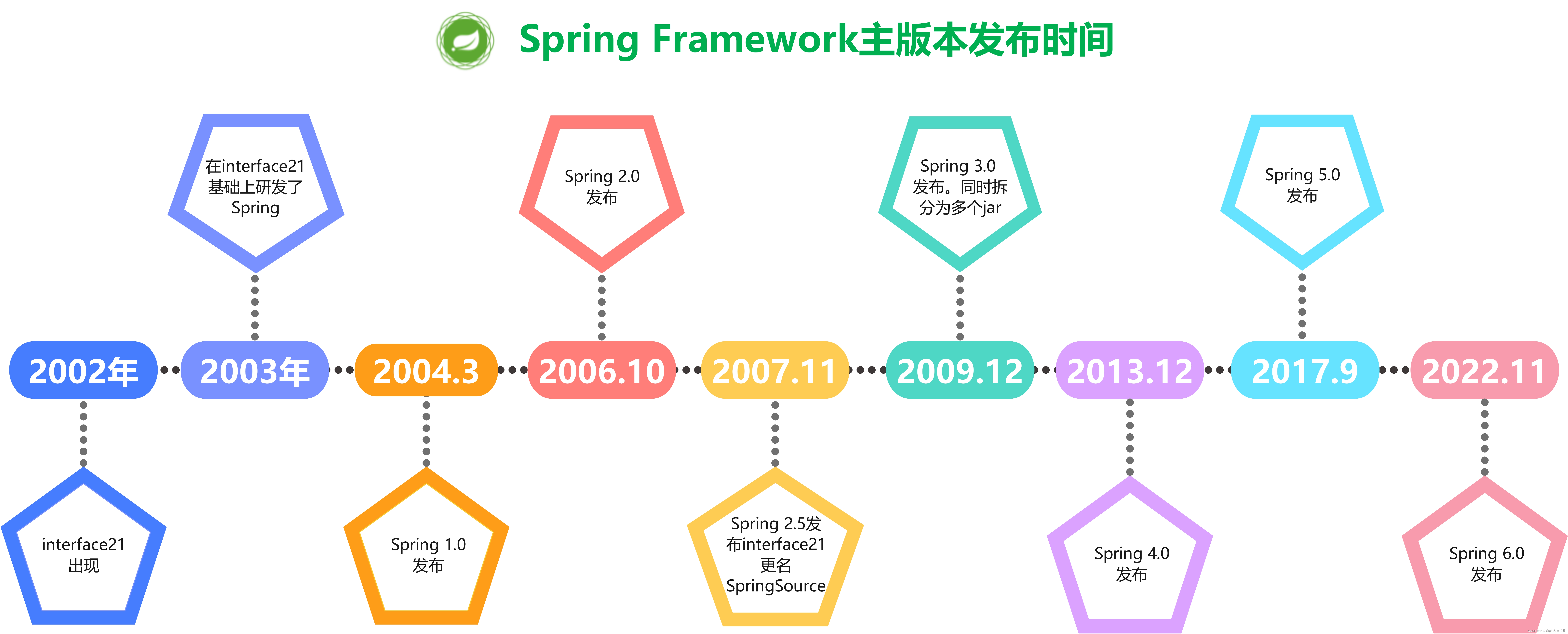 Spring 各<span style='color:red;'>版本</span><span style='color:red;'>发布</span><span style='color:red;'>时间</span>与区别