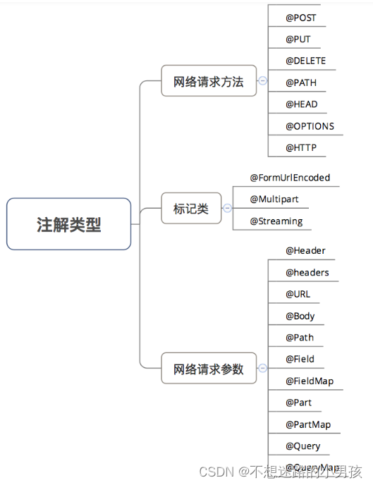 Android 使用kotlin Retrofit2 + Dagger2完成网络请求跟依赖注入组合使用