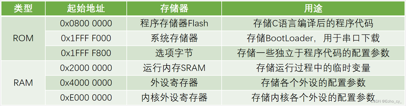 STM32 <span style='color:red;'>DMA</span>直接<span style='color:red;'>存储器</span><span style='color:red;'>存取</span>