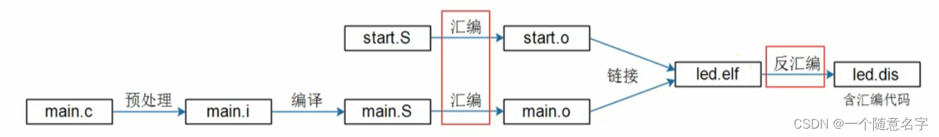 嵌入式面经-ARM体系架构-ARM体系结构理论基础