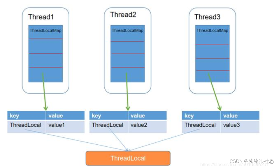 线程变量ThreadLocal用于解决多线程并发时访问共享变量的问题。