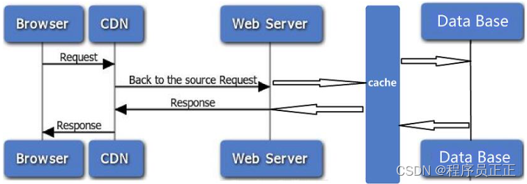 缓存技术实战[一文讲透!](Redis、Ecache等常用缓存原理介绍及实战)