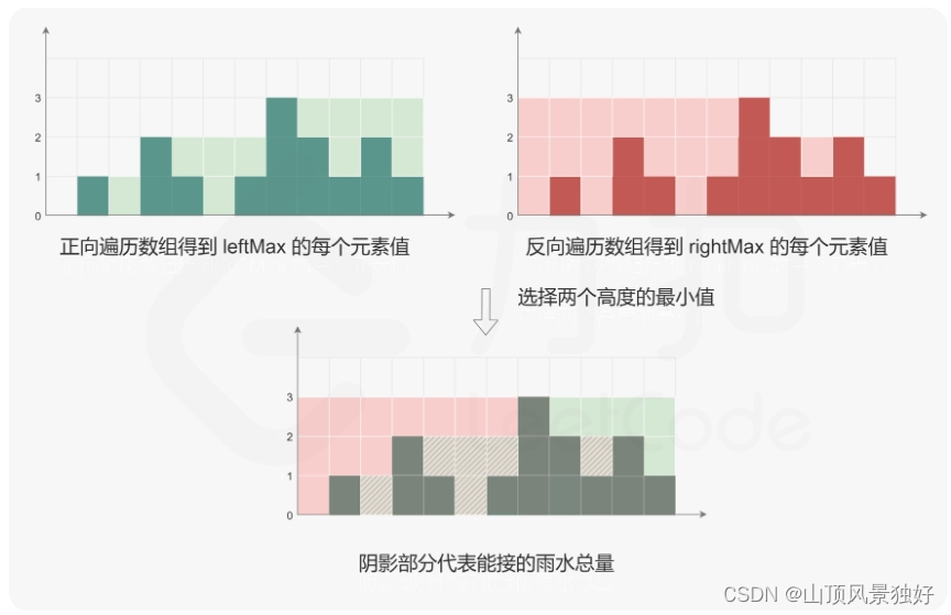 【LeetCode 随笔】面试经典 150 题【中等＋困难】持续更新中。。。