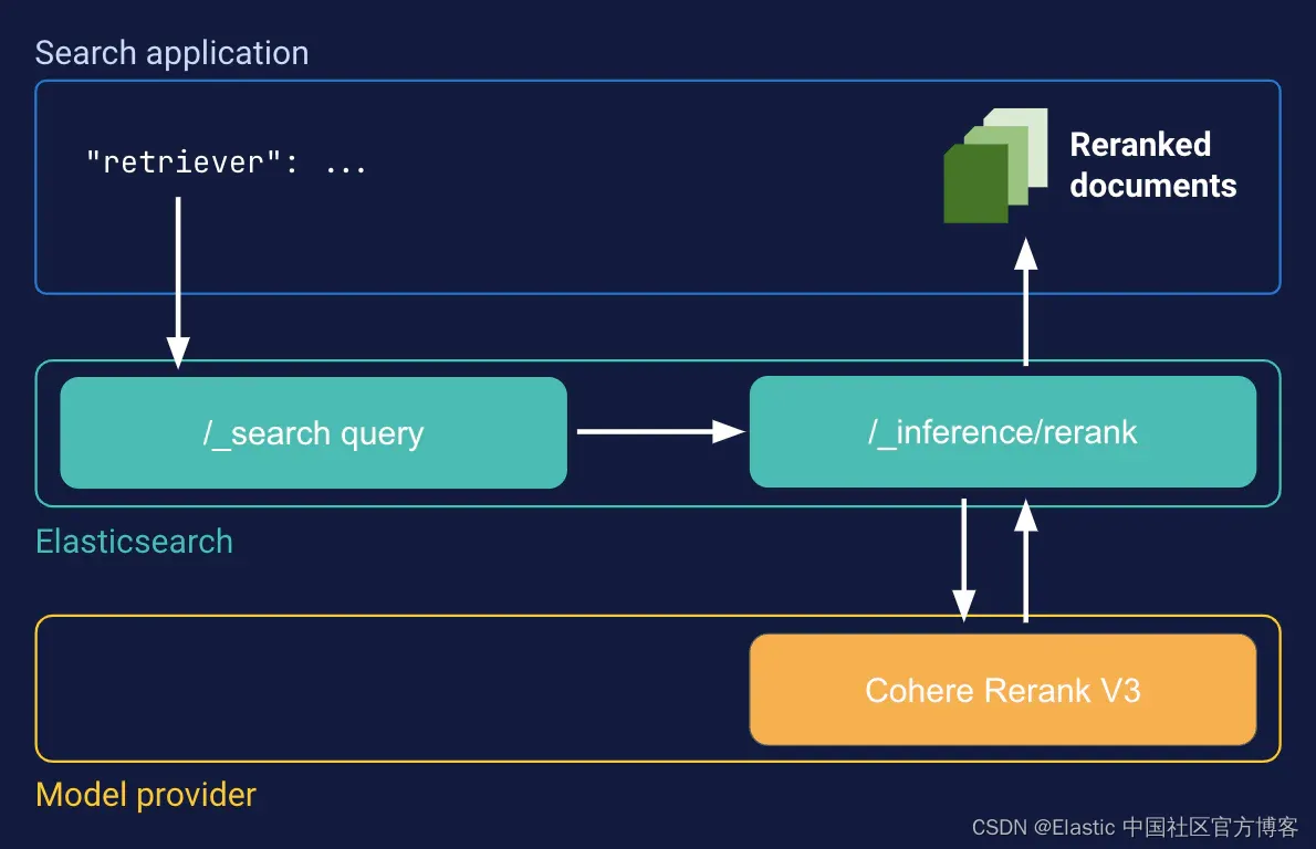 使用 retrievers 在 Elasticsearch 中进行语义重新排序