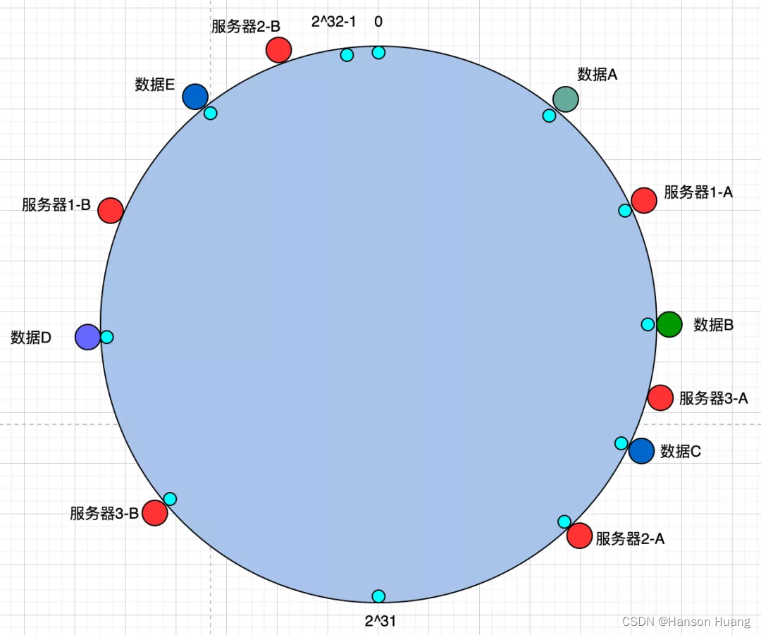 具有虚拟节点的哈希环