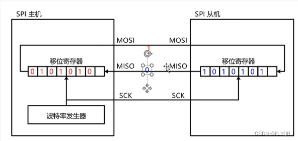 【<span style='color:red;'>stm</span><span style='color:red;'>32</span>】SPI通信<span style='color:red;'>简介</span>