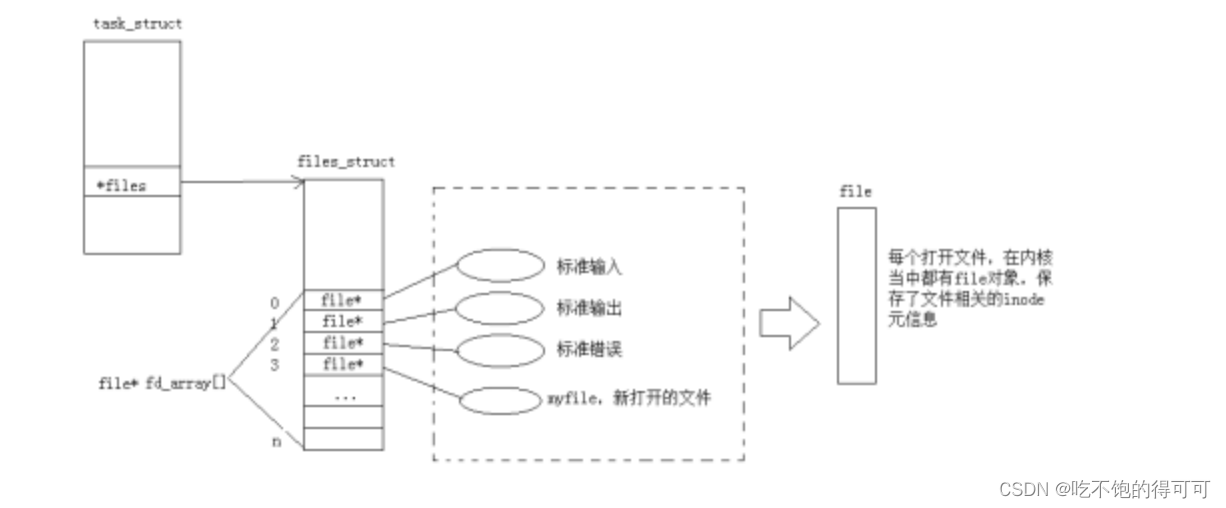 【Linux基础IO】常见的对文件操作的函数、文件描述符fd、访问文件的本质分析