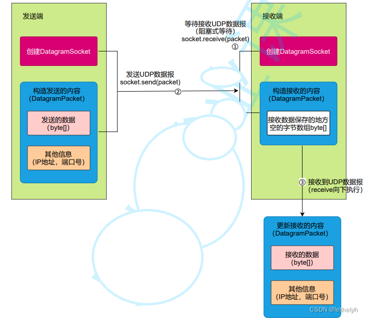 深入了解Socket套接字