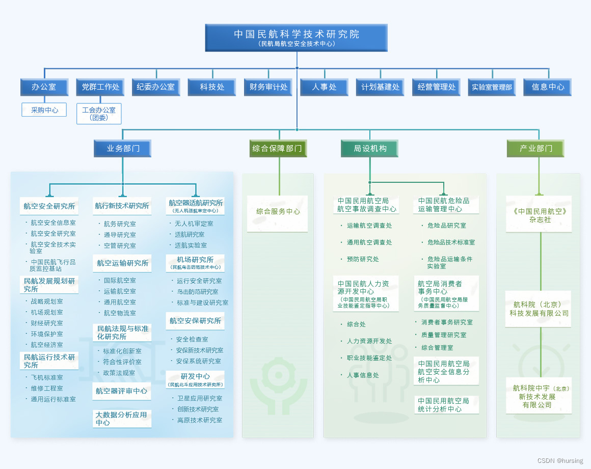 大话适航(三)行政管理-CSDN博客