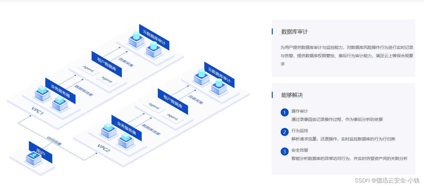 德迅云安全数据库审计——如何保障企业数据库安全