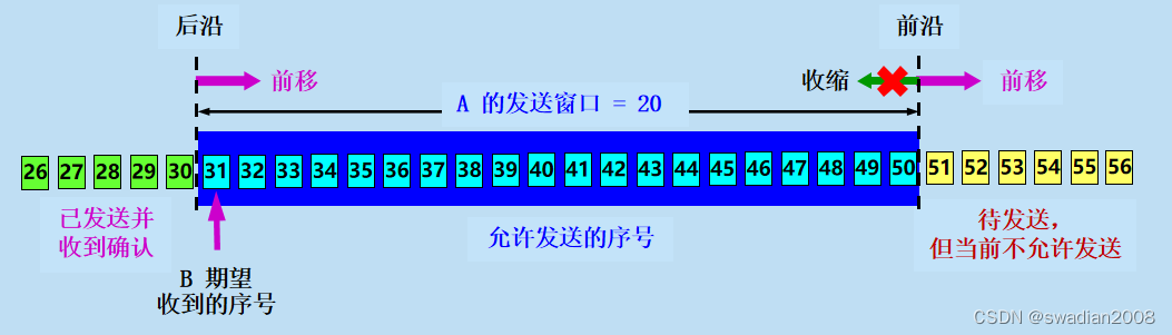 【运输<span style='color:red;'>层</span>】TCP <span style='color:red;'>的</span>可靠传输<span style='color:red;'>是</span><span style='color:red;'>如何</span>实现<span style='color:red;'>的</span>？