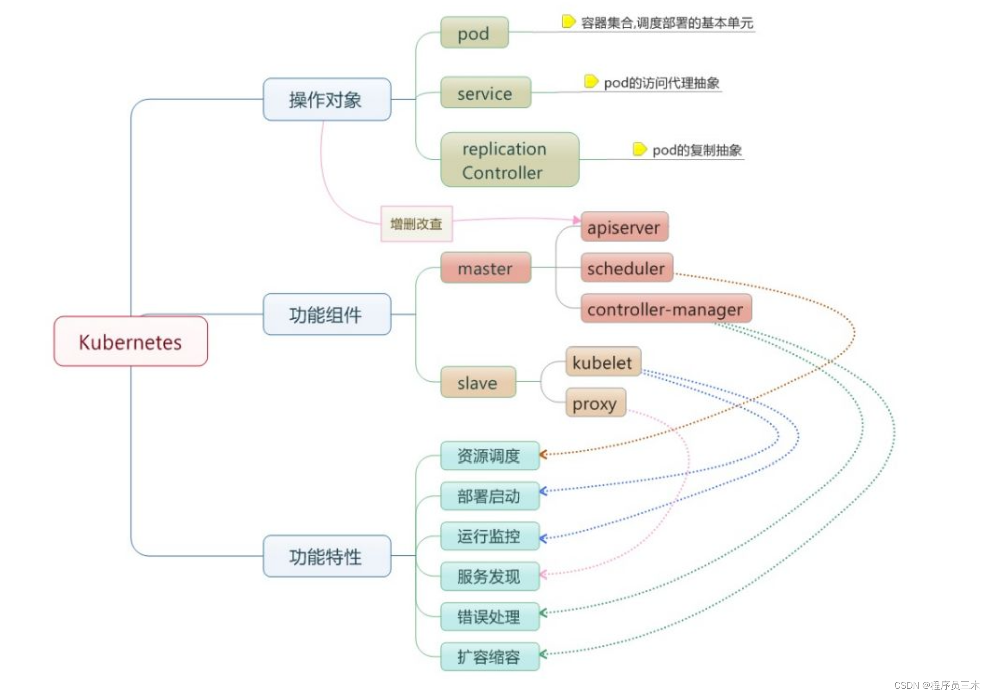 [面试题～k8s] 云原生必问基础篇