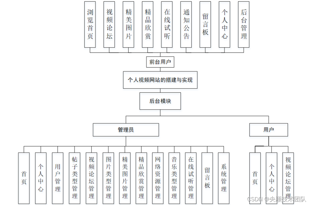 图 4-1 个人视频网站总体功能模块图