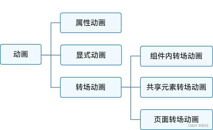 ArkUI动画概述