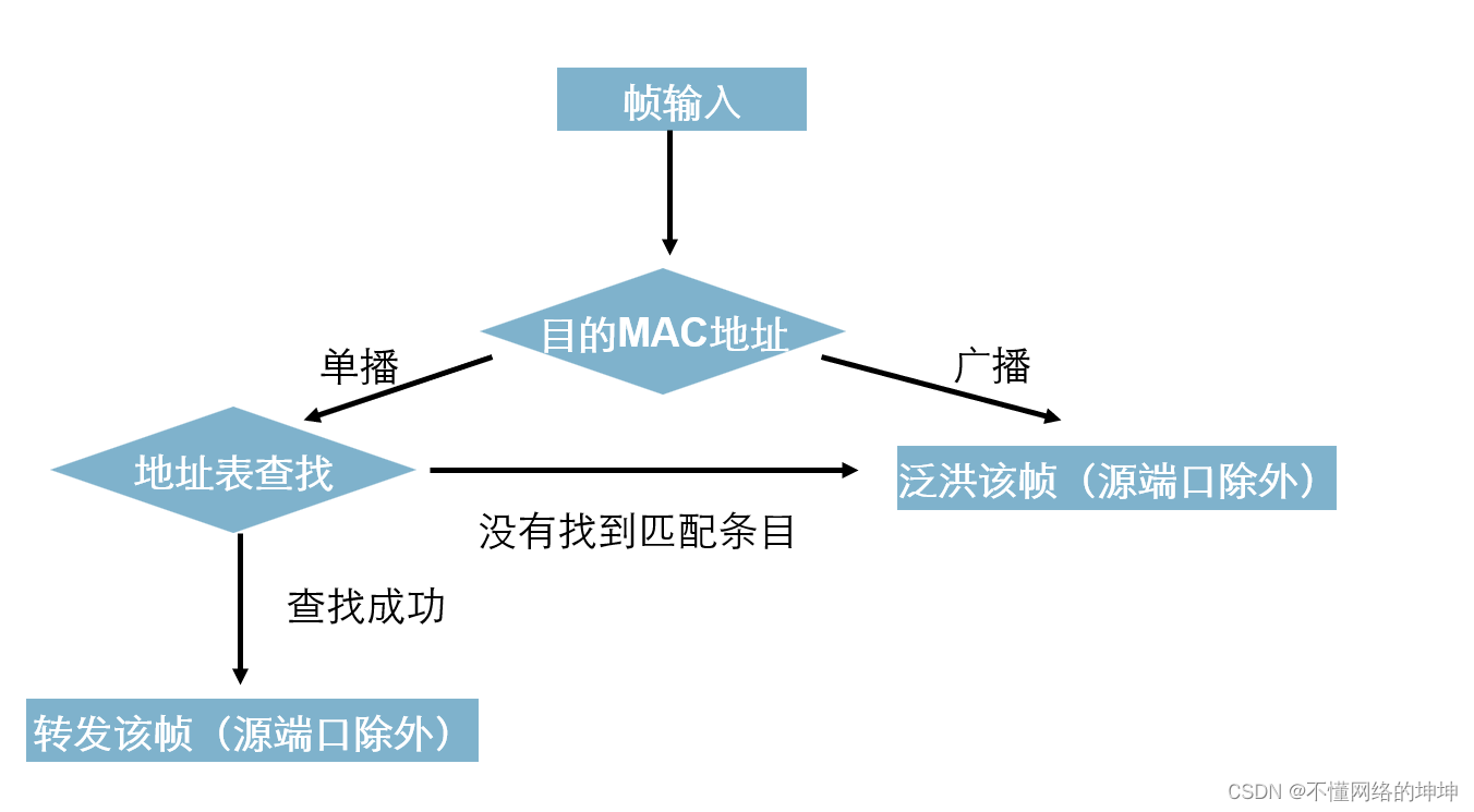 HCIA-RS基础-以太网设备工作原理