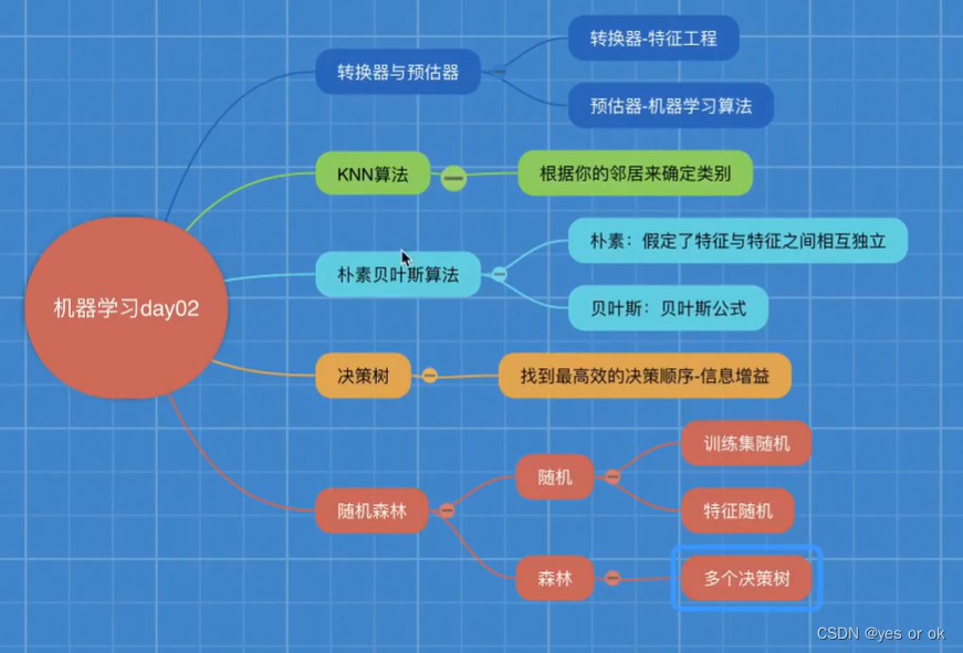 五、分类算法 总结