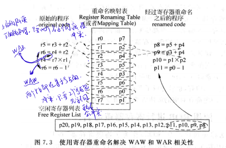 超标量处理器设计：寄存器重命名（1）介绍