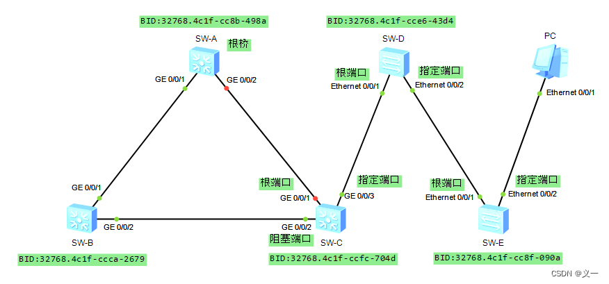 <span style='color:red;'>华为</span>---RSTP（一）---RSTP<span style='color:red;'>简介</span>