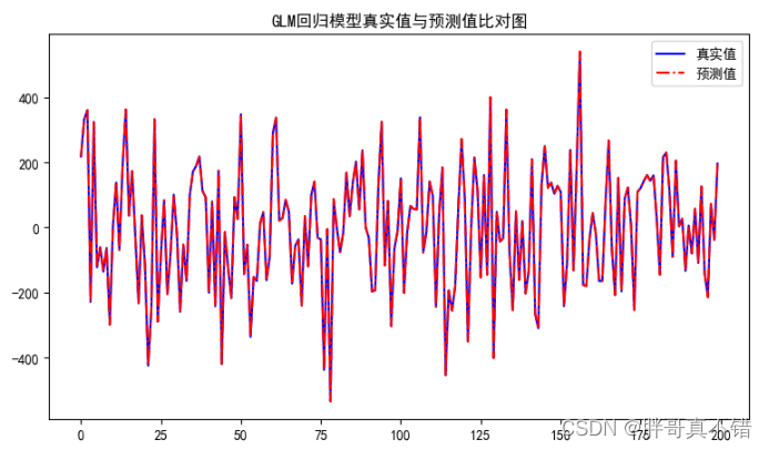 Python实现广义线性回归模型(statsmodels GLM算法)项目实战