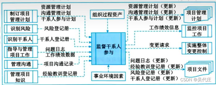 信息系统项目管理师——第17章项目干系人管理