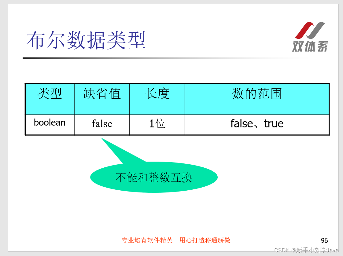 双体系Java学习之浮点型，字符型，布尔型三种数据类型