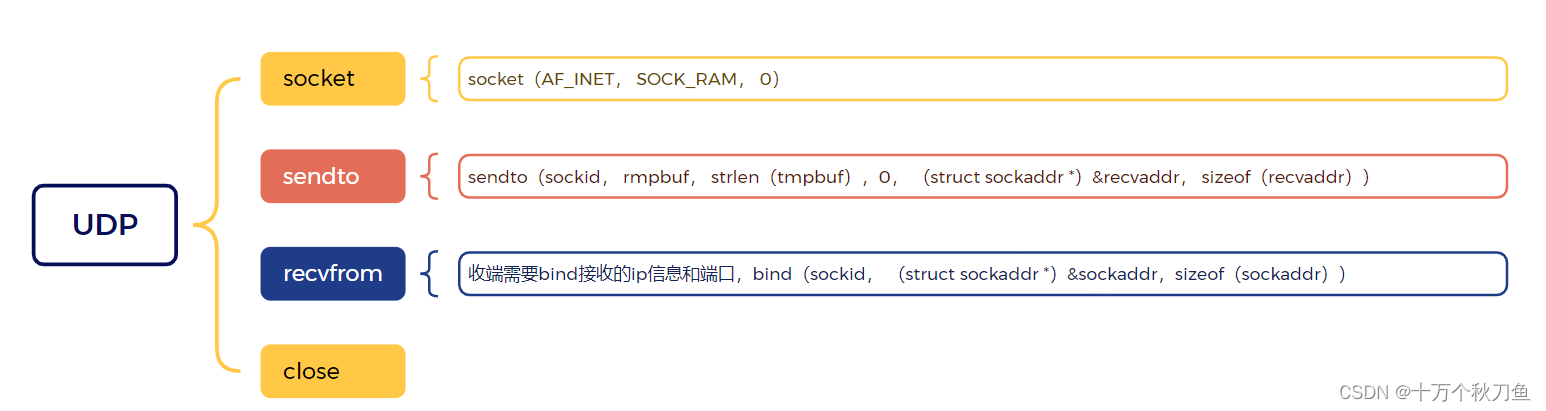 UDP<span style='color:red;'>通信</span>发送和接收 || UDP<span style='color:red;'>实现</span>全<span style='color:red;'>双</span><span style='color:red;'>工</span><span style='color:red;'>通信</span>