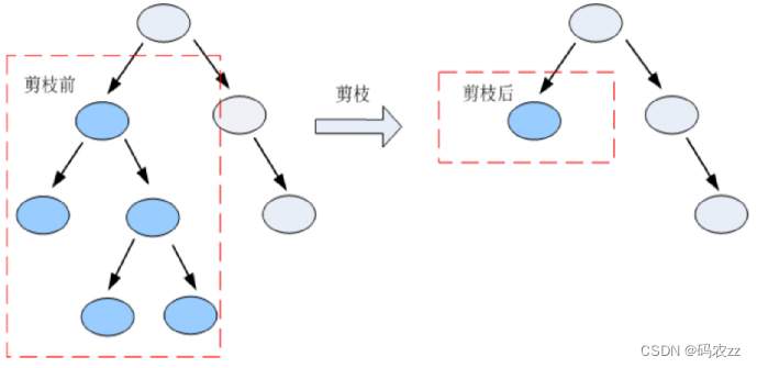 决策树的分类