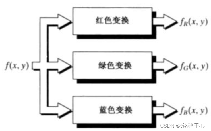 《数字图像处理》第六章 彩色图像处理 学习笔记附部分例子代码(C++ & opencv)