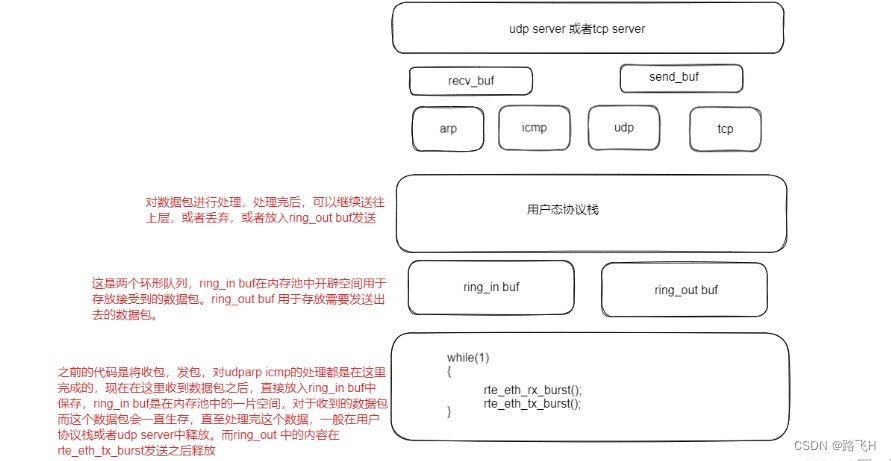 dpdk协议栈之udp架构优化