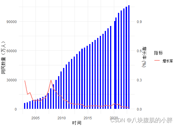 R语言分析任务：