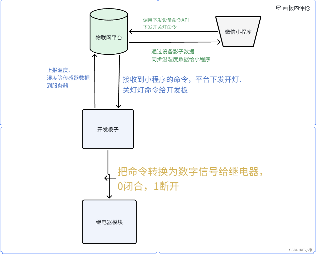 智能物联网鱼缸