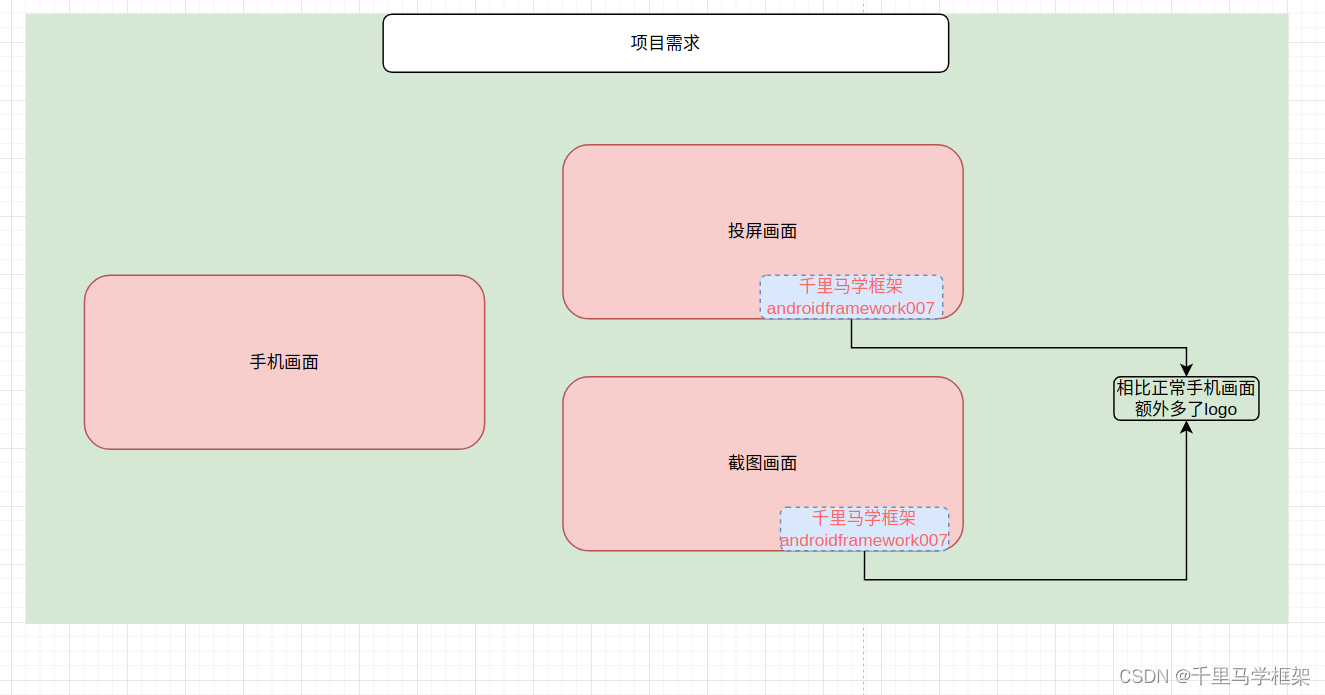 skia实现动态差异录屏截图logo添加-千里马SurfaceFlinger专题实战项目背景介绍