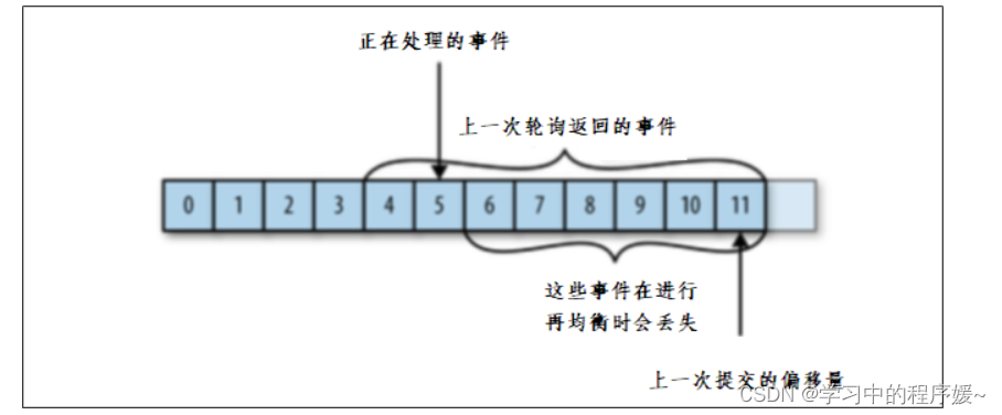 学会Kafka