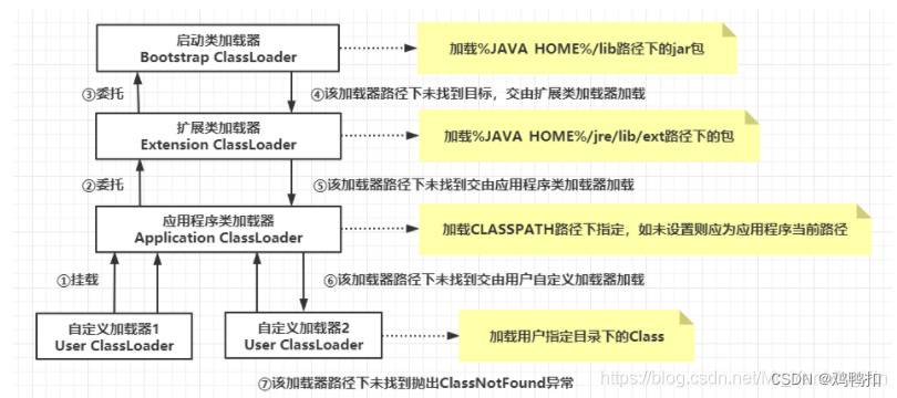 JVM：双亲委派（未完结）