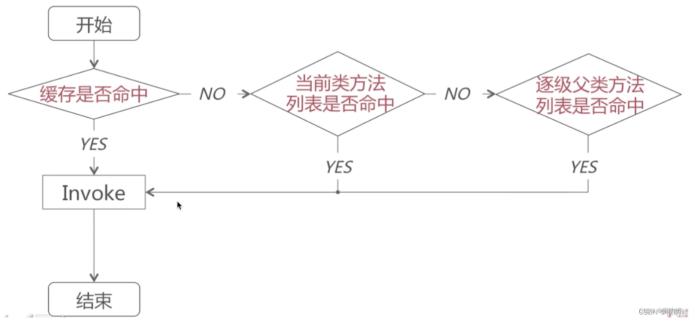 iOS消息发送流程